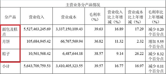 A股最貴“面包”來了！一季度凈利猛增60%，網(wǎng)友直呼“快吃不起了”